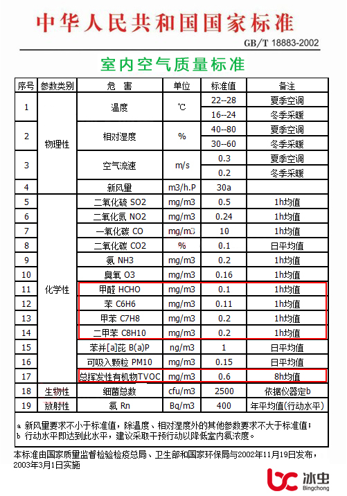 《室內空氣質(zhì)量標準》(GB/T18883—2002)