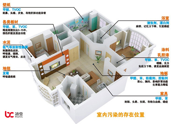 甲醛、苯、TVOC、氡和氨等室內污染的主要存在位置