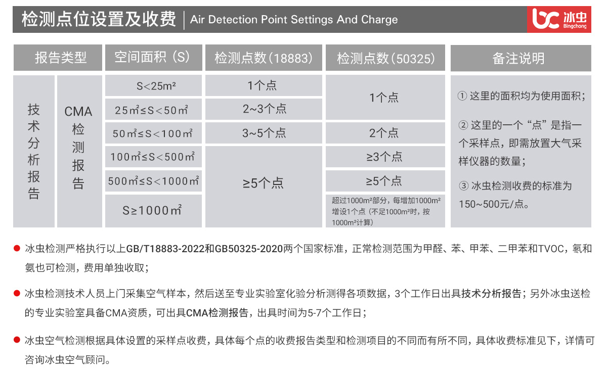 冰蟲(chóng)空氣檢測點(diǎn)位設置說(shuō)明及收費標準